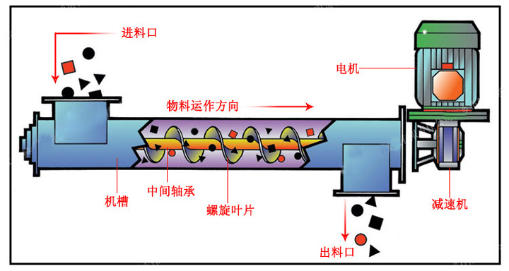 絞龍螺旋輸送機(jī)結(jié)構(gòu)圖1